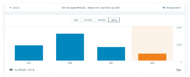 Statistik Tell me sweet little lies