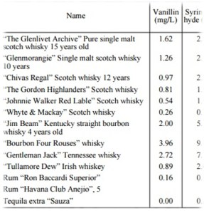 Vanillin in Whisky